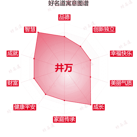 名字井万的寓意图谱