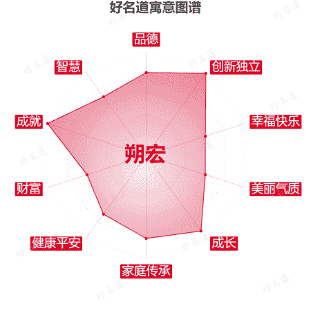 名字朔宏的寓意图谱