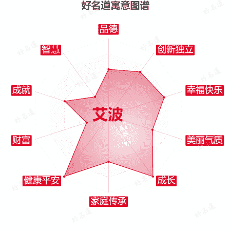 名字艾波的寓意图谱