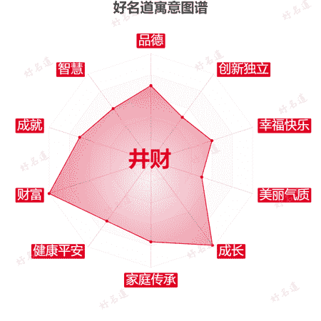 名字井财的寓意图谱