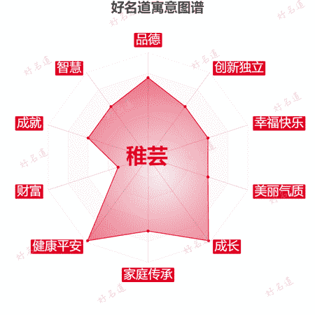 名字稚芸的寓意图谱