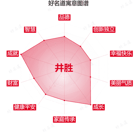 名字井胜的寓意图谱