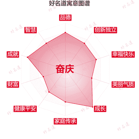 名字奋庆的寓意图谱