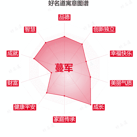 名字蔓军的寓意图谱