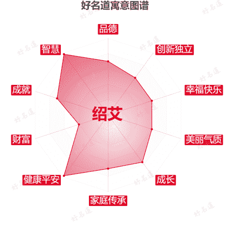 名字绍艾的寓意图谱