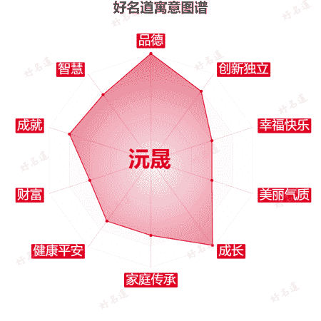 名字沅晟的寓意图谱