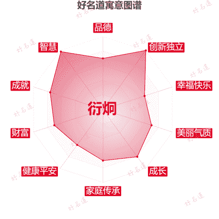 名字衍炯的寓意图谱