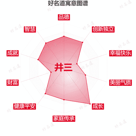 名字井三的寓意图谱