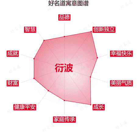 名字衍波的寓意图谱