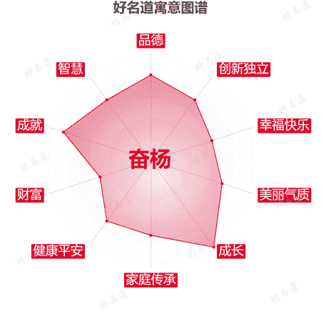 名字奋杨的寓意图谱