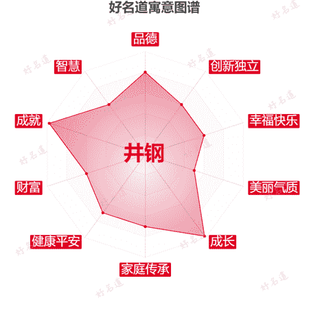 名字井钢的寓意图谱