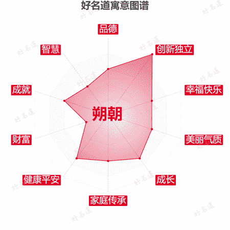 名字朔朝的寓意图谱