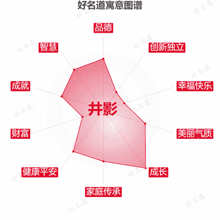 名字井影的寓意图谱