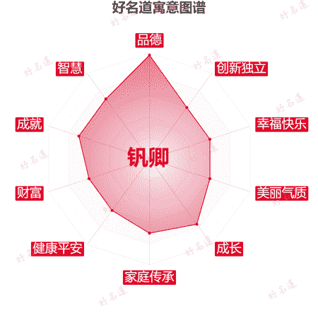 名字钒卿的寓意图谱