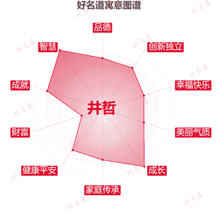 名字井哲的寓意图谱