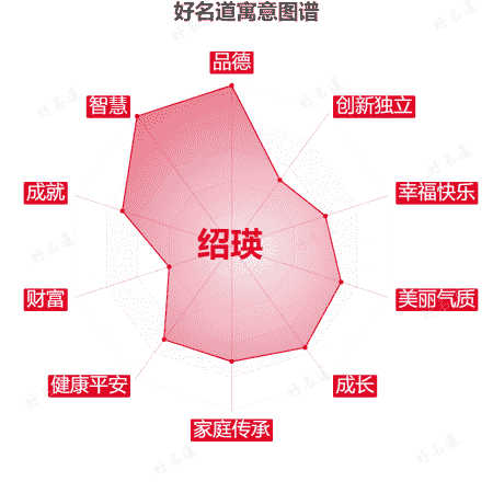 名字绍瑛的寓意图谱