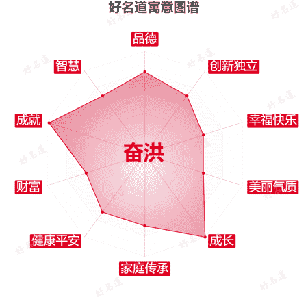 名字奋洪的寓意图谱