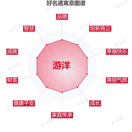 名字游洋的寓意图谱