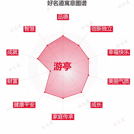 名字游亭的寓意图谱