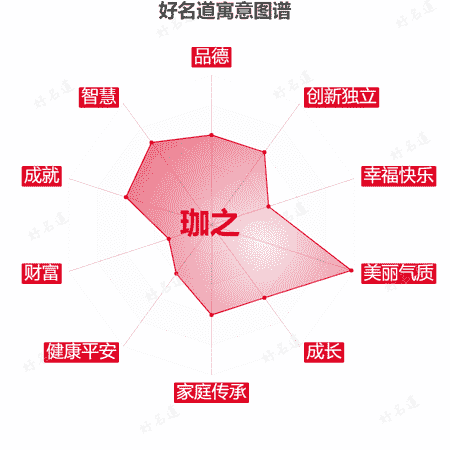 名字珈之的寓意图谱