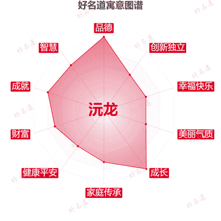 名字沅龙的寓意图谱