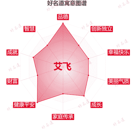 名字艾飞的寓意图谱