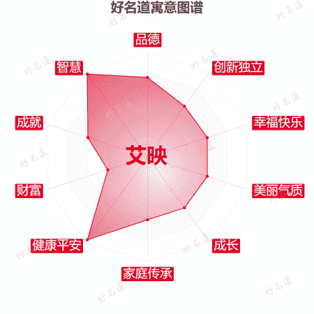 名字艾映的寓意图谱