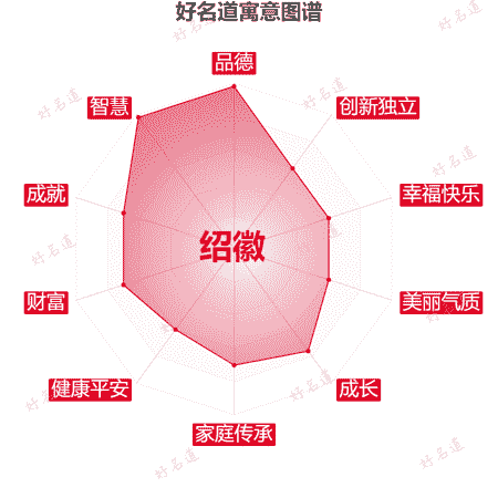 名字绍徽的寓意图谱