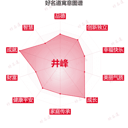 名字井峰的寓意图谱