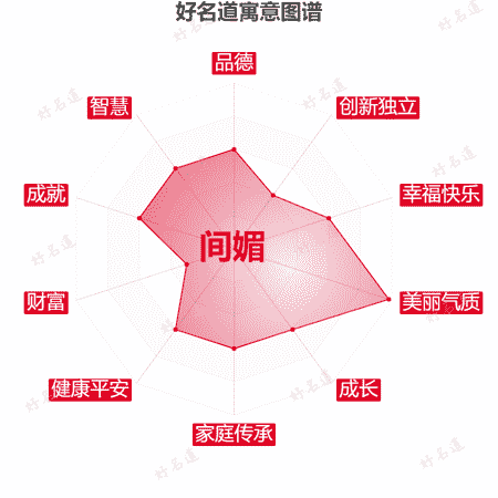 名字间媚的寓意图谱