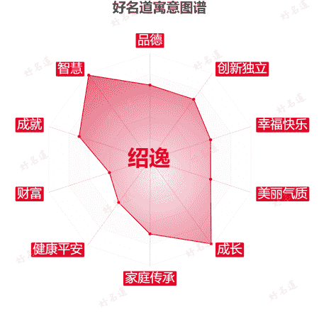 名字绍逸的寓意图谱