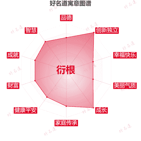 名字衍根的寓意图谱