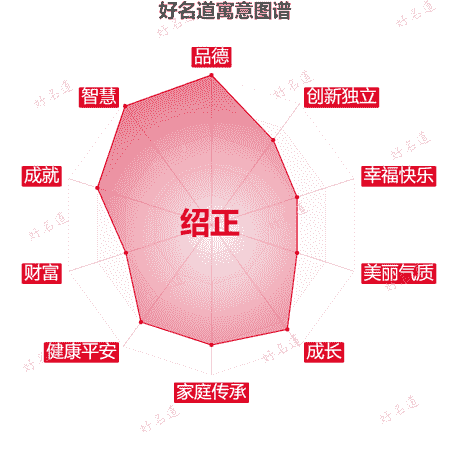 名字绍正的寓意图谱