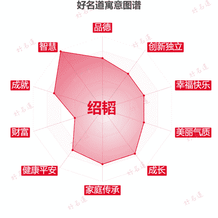 名字绍韬的寓意图谱