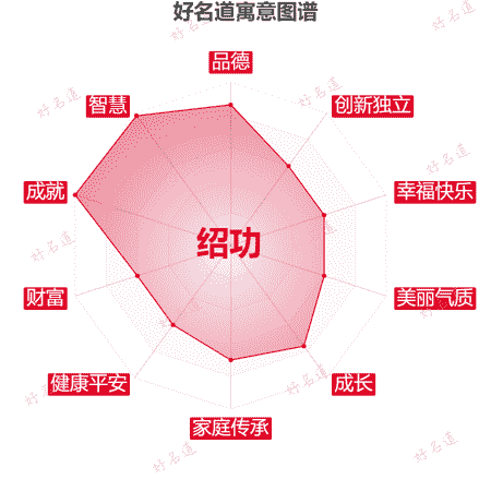 名字绍功的寓意图谱