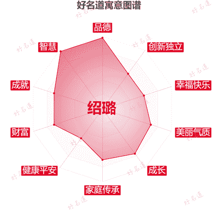 名字绍璐的寓意图谱