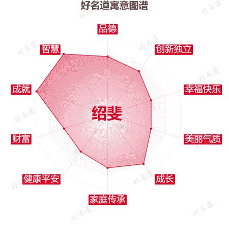 名字绍斐的寓意图谱