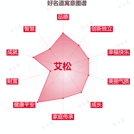 名字艾松的寓意图谱