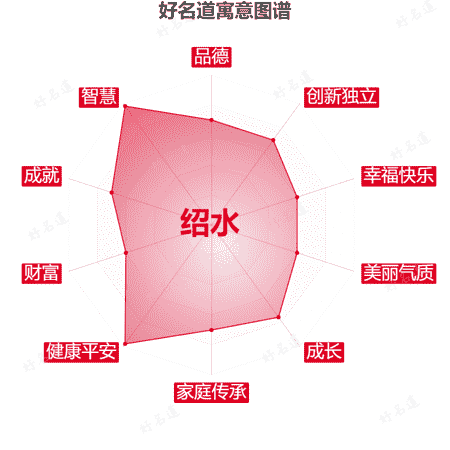 名字绍水的寓意图谱