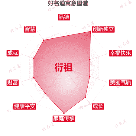 名字衍祖的寓意图谱