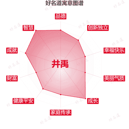 名字井禹的寓意图谱