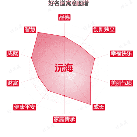 名字沅海的寓意图谱