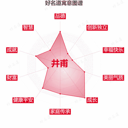 名字井甫的寓意图谱