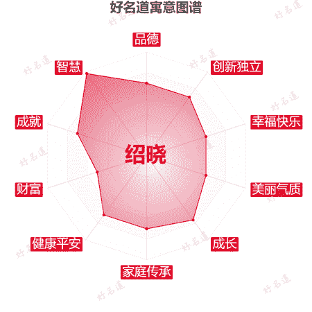 名字绍晓的寓意图谱