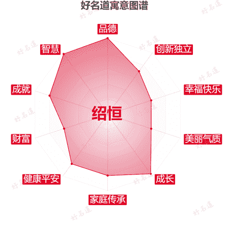 名字绍恒的寓意图谱