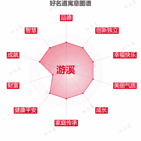 名字游溪的寓意图谱