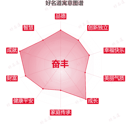 名字奋丰的寓意图谱