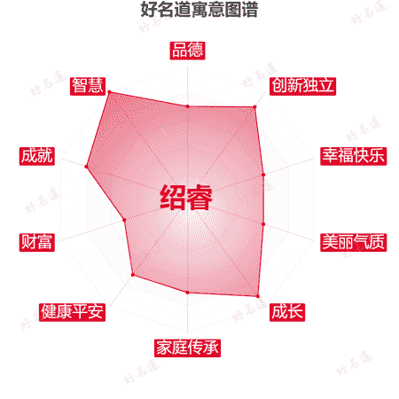 名字绍睿的寓意图谱