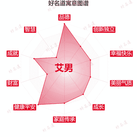 名字艾男的寓意图谱