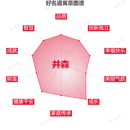 名字井森的寓意图谱